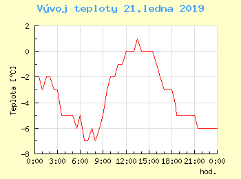 Vvoj teploty v Bratislav pro 21. ledna