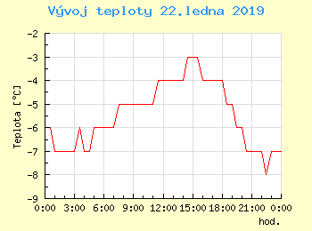 Vvoj teploty v Bratislav pro 22. ledna