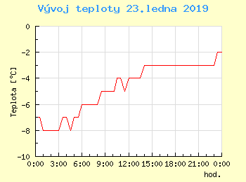 Vvoj teploty v Bratislav pro 23. ledna