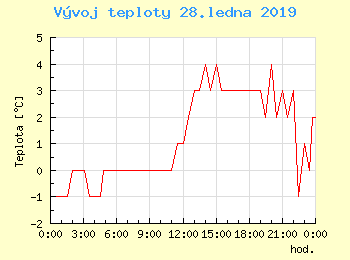 Vvoj teploty v Bratislav pro 28. ledna