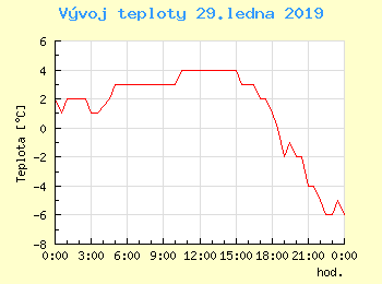 Vvoj teploty v Bratislav pro 29. ledna