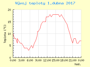 Vvoj teploty v Popradu pro 1. dubna