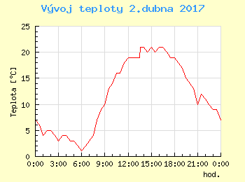 Vvoj teploty v Popradu pro 2. dubna