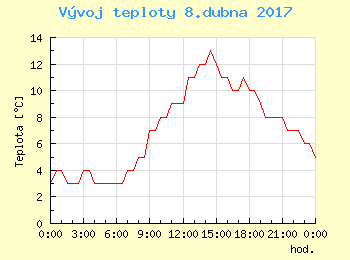 Vvoj teploty v Popradu pro 8. dubna