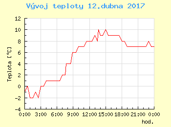 Vvoj teploty v Popradu pro 12. dubna