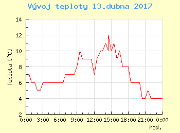Vvoj teploty v Popradu pro 13. dubna