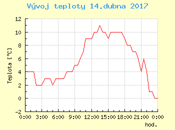 Vvoj teploty v Popradu pro 14. dubna