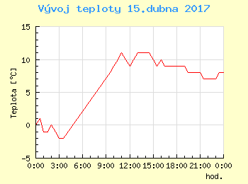 Vvoj teploty v Popradu pro 15. dubna