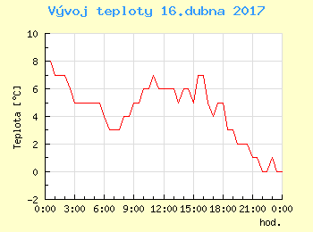 Vvoj teploty v Popradu pro 16. dubna