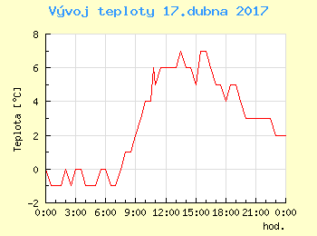 Vvoj teploty v Popradu pro 17. dubna
