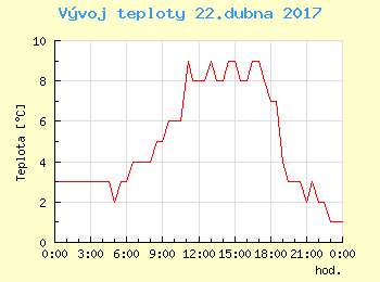 Vvoj teploty v Popradu pro 22. dubna