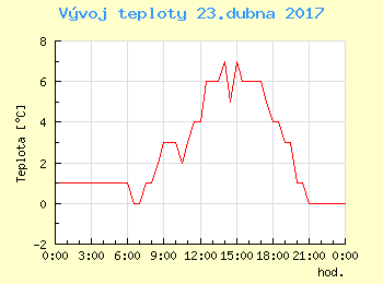 Vvoj teploty v Popradu pro 23. dubna