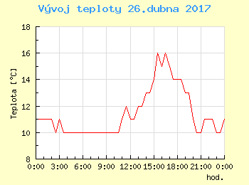 Vvoj teploty v Popradu pro 26. dubna