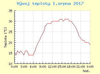 Vvoj teploty v Popradu pro 1. srpna