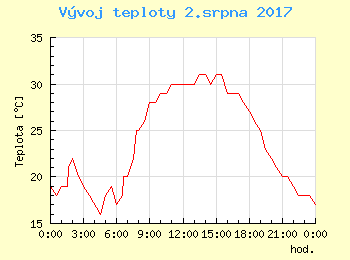 Vvoj teploty v Popradu pro 2. srpna