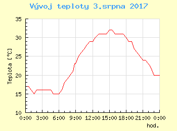 Vvoj teploty v Popradu pro 3. srpna