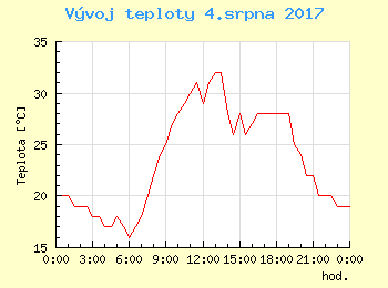 Vvoj teploty v Popradu pro 4. srpna
