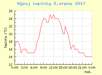 Vvoj teploty v Popradu pro 6. srpna