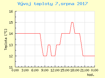 Vvoj teploty v Popradu pro 7. srpna