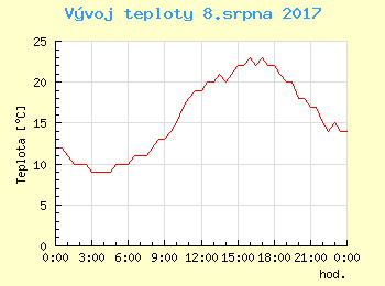 Vvoj teploty v Popradu pro 8. srpna