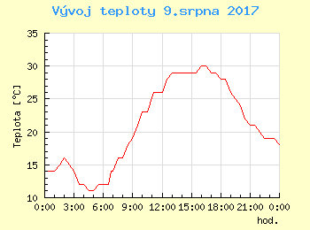 Vvoj teploty v Popradu pro 9. srpna