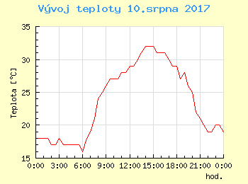 Vvoj teploty v Popradu pro 10. srpna