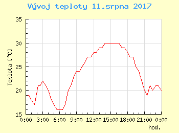 Vvoj teploty v Popradu pro 11. srpna