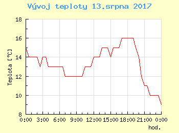 Vvoj teploty v Popradu pro 13. srpna