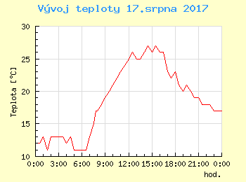 Vvoj teploty v Popradu pro 17. srpna