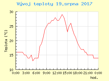 Vvoj teploty v Popradu pro 19. srpna
