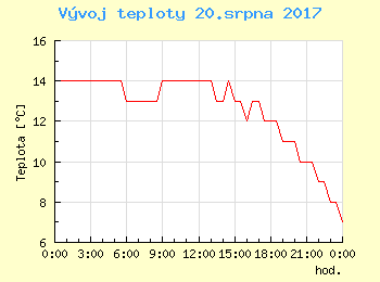 Vvoj teploty v Popradu pro 20. srpna