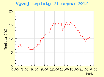 Vvoj teploty v Popradu pro 21. srpna