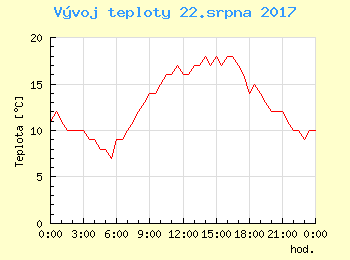 Vvoj teploty v Popradu pro 22. srpna