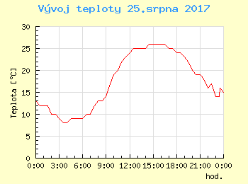 Vvoj teploty v Popradu pro 25. srpna