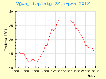 Vvoj teploty v Popradu pro 27. srpna