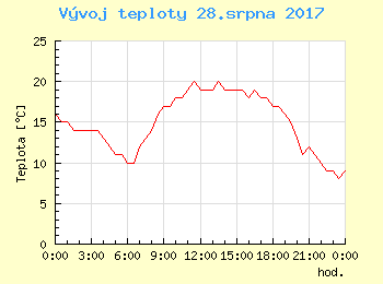 Vvoj teploty v Popradu pro 28. srpna