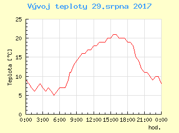 Vvoj teploty v Popradu pro 29. srpna