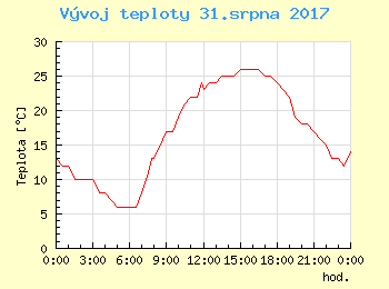Vvoj teploty v Popradu pro 31. srpna
