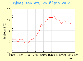 Vvoj teploty v Popradu pro 25. jna