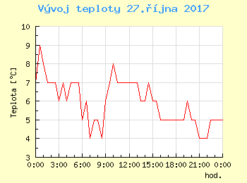 Vvoj teploty v Popradu pro 27. jna