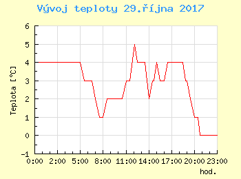Vvoj teploty v Popradu pro 29. jna