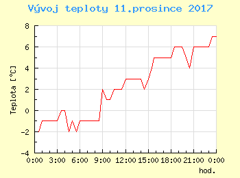Vvoj teploty v Popradu pro 11. prosince