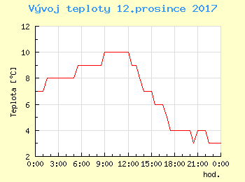 Vvoj teploty v Popradu pro 12. prosince