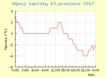 Vvoj teploty v Popradu pro 13. prosince