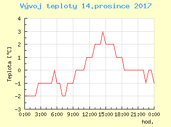 Vvoj teploty v Popradu pro 14. prosince