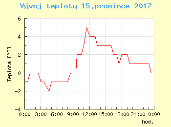 Vvoj teploty v Popradu pro 15. prosince
