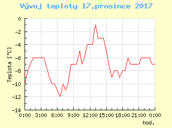 Vvoj teploty v Popradu pro 17. prosince