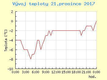 Vvoj teploty v Popradu pro 21. prosince