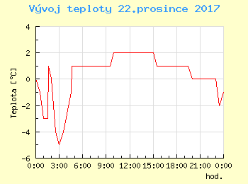 Vvoj teploty v Popradu pro 22. prosince