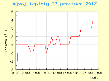 Vvoj teploty v Popradu pro 23. prosince